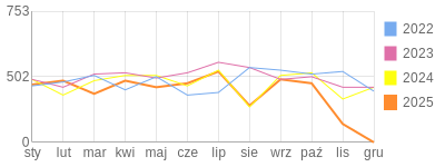 Wykres roczny blog rowerowy limit.bikestats.pl
